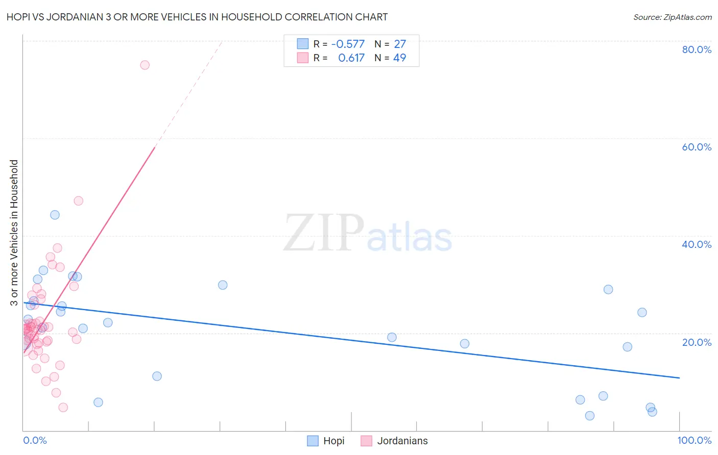 Hopi vs Jordanian 3 or more Vehicles in Household