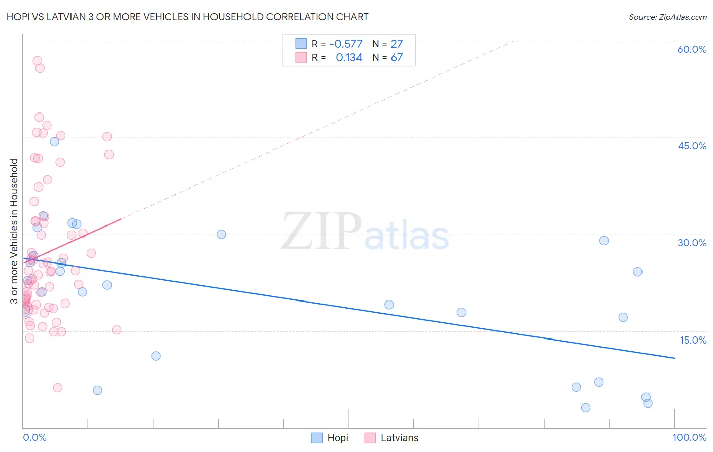 Hopi vs Latvian 3 or more Vehicles in Household