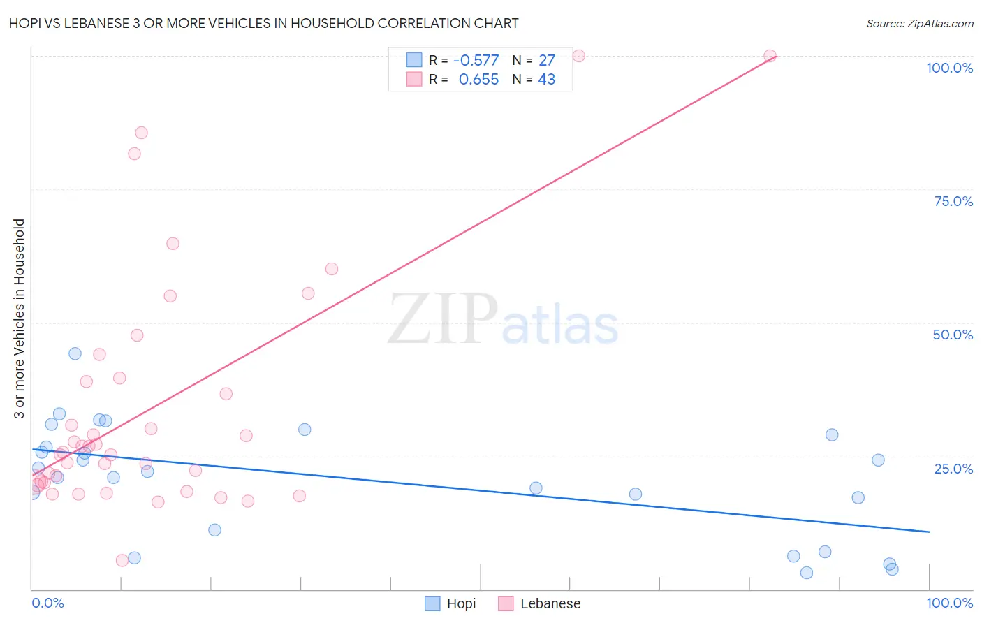 Hopi vs Lebanese 3 or more Vehicles in Household