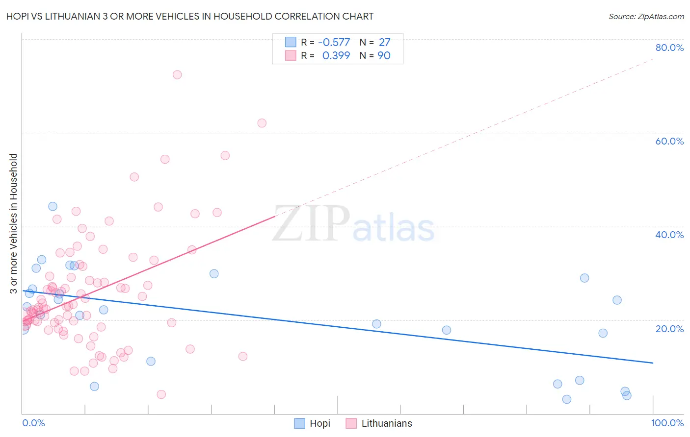 Hopi vs Lithuanian 3 or more Vehicles in Household