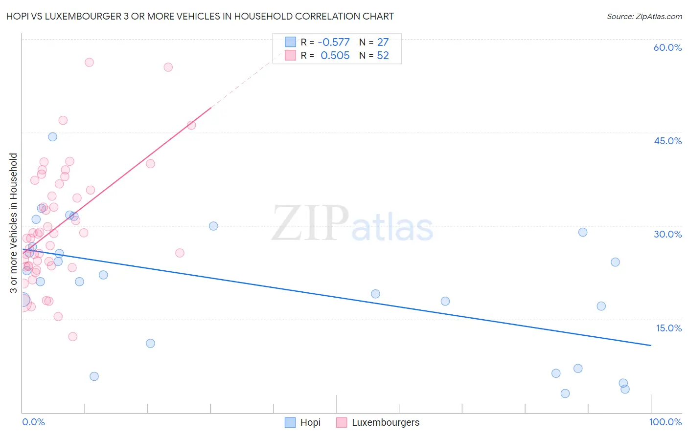 Hopi vs Luxembourger 3 or more Vehicles in Household