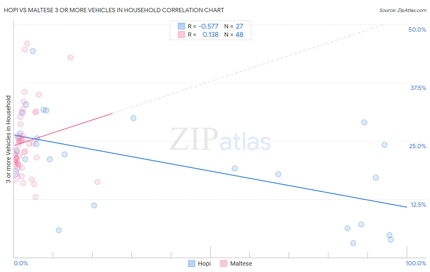 Hopi vs Maltese 3 or more Vehicles in Household