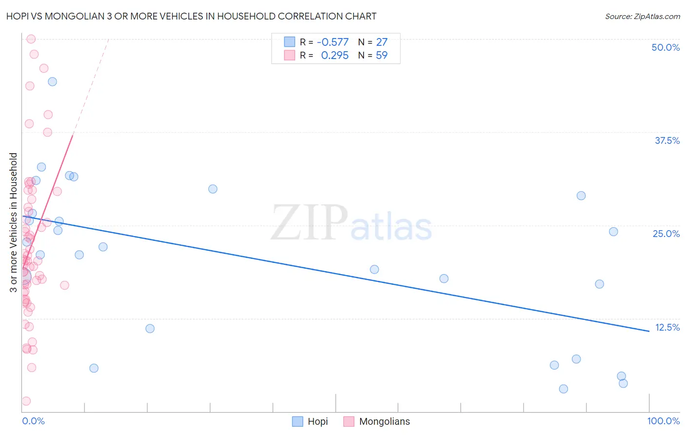 Hopi vs Mongolian 3 or more Vehicles in Household