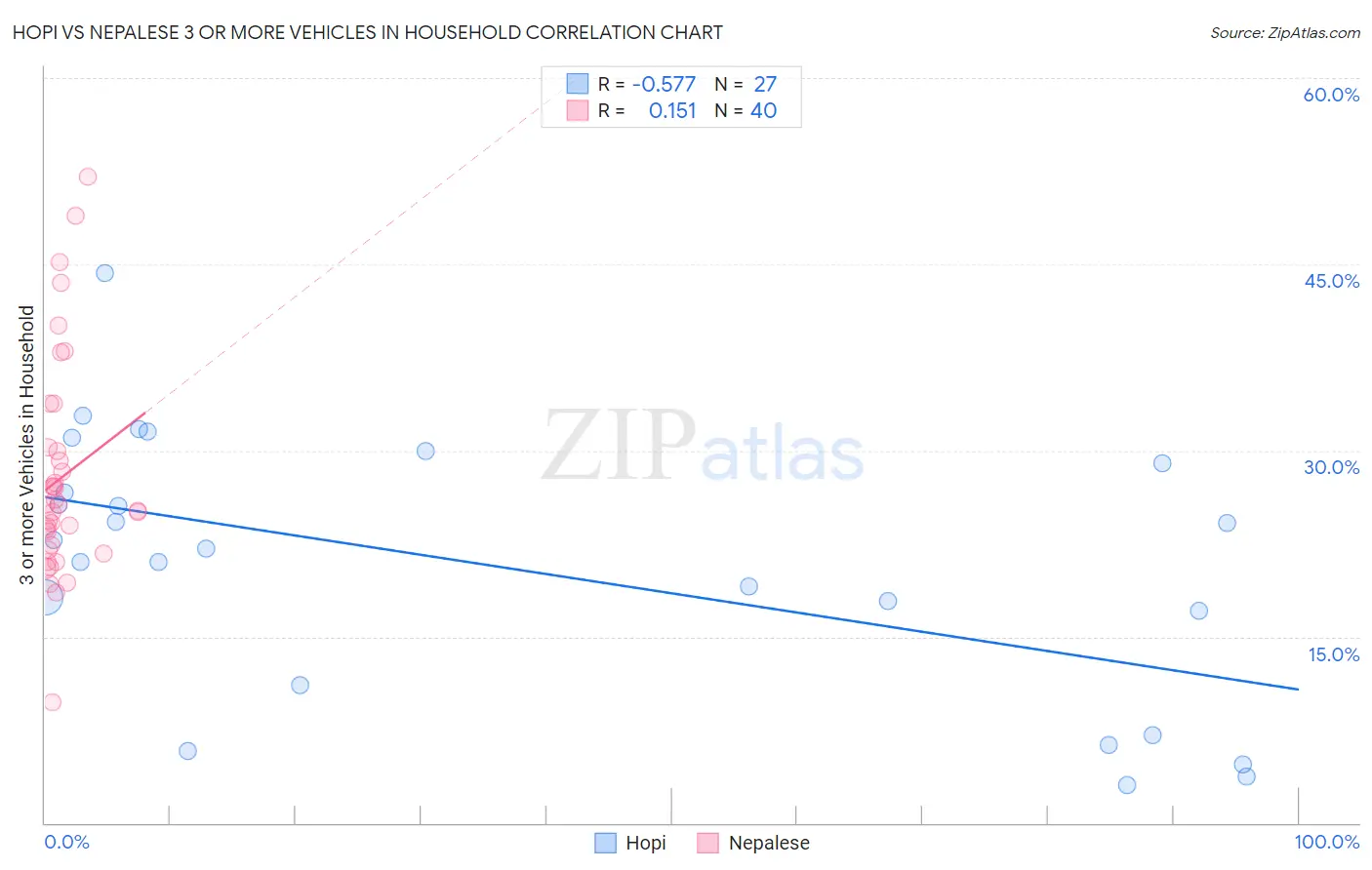 Hopi vs Nepalese 3 or more Vehicles in Household