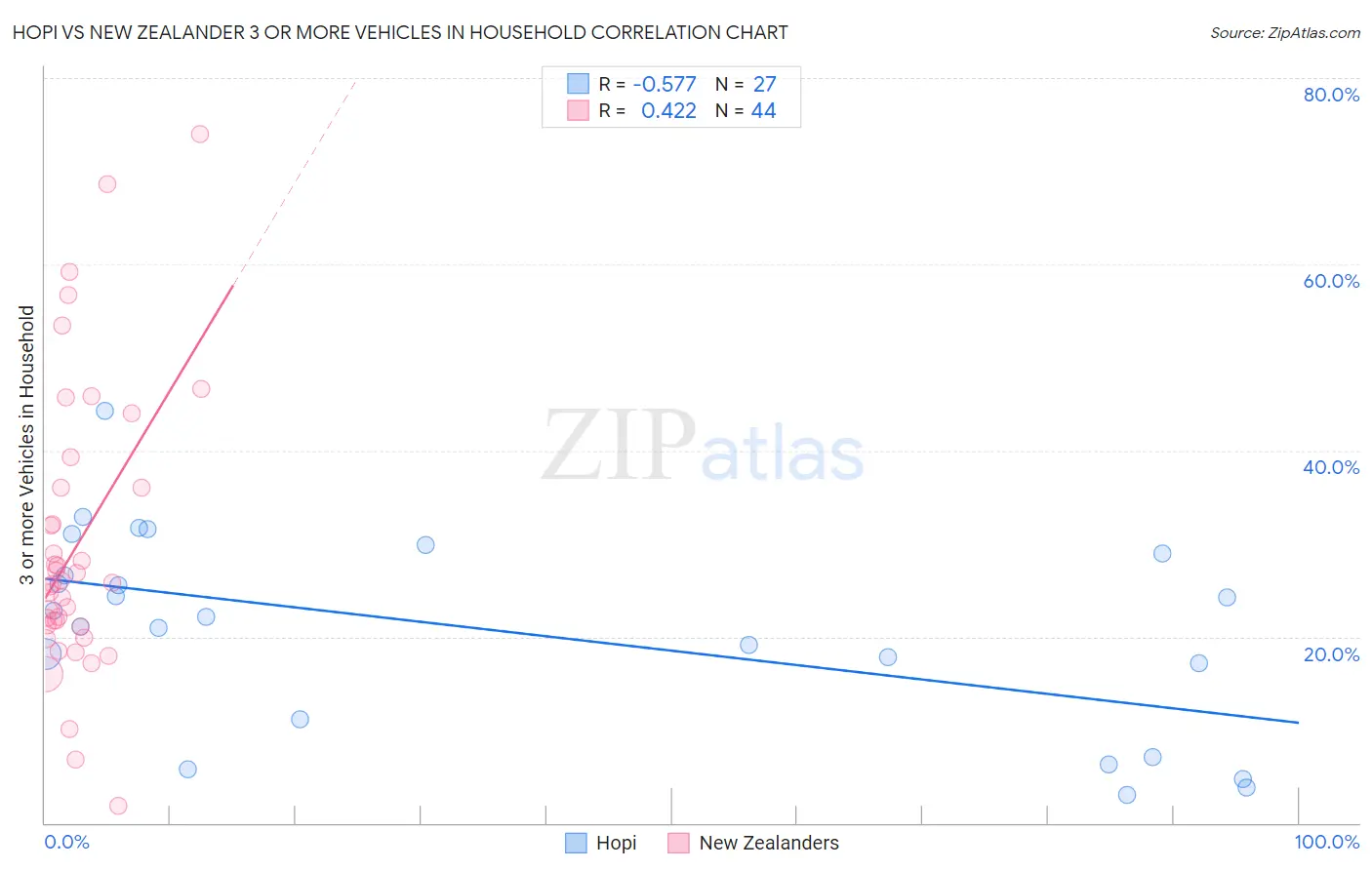 Hopi vs New Zealander 3 or more Vehicles in Household