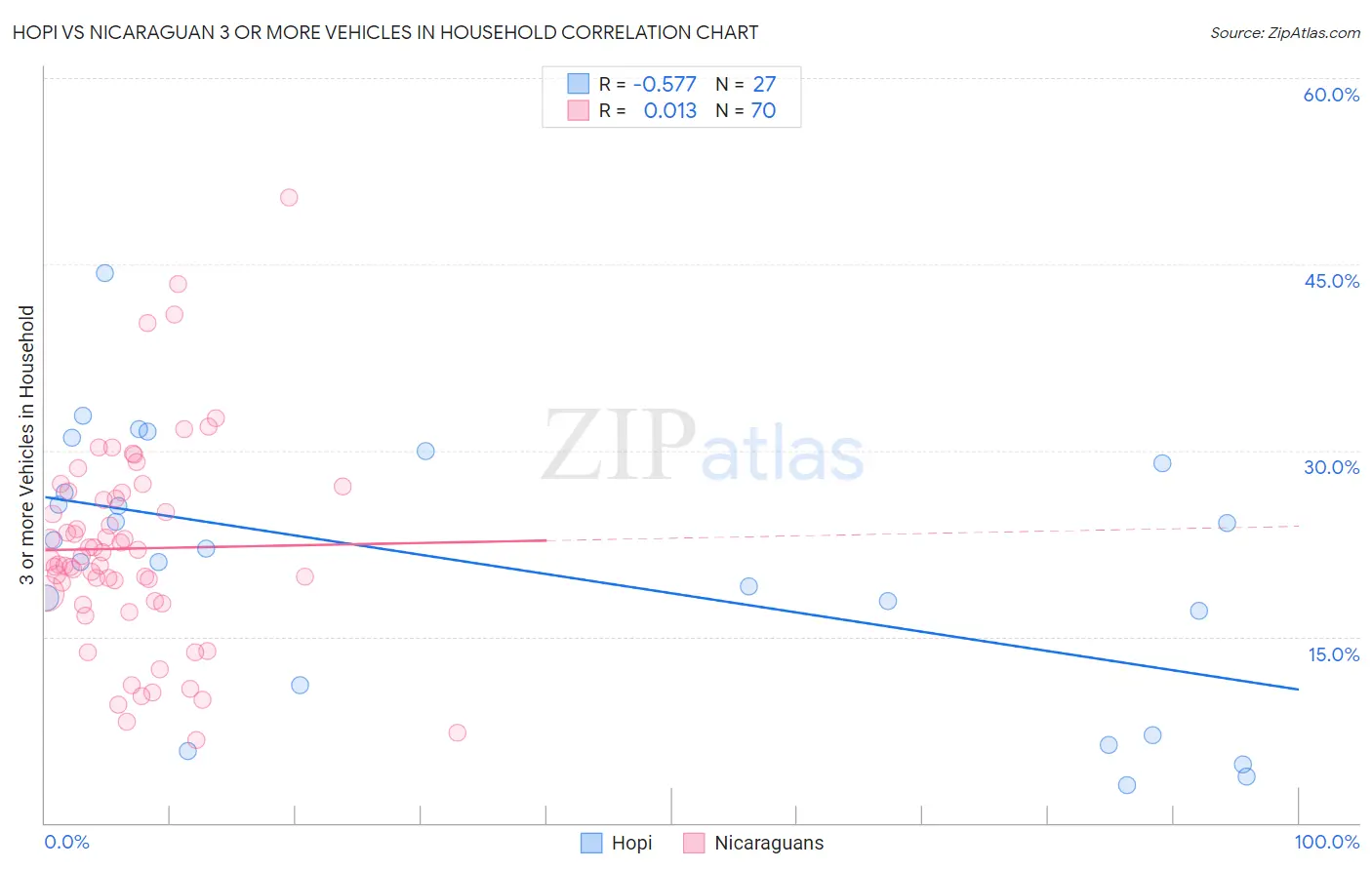 Hopi vs Nicaraguan 3 or more Vehicles in Household
