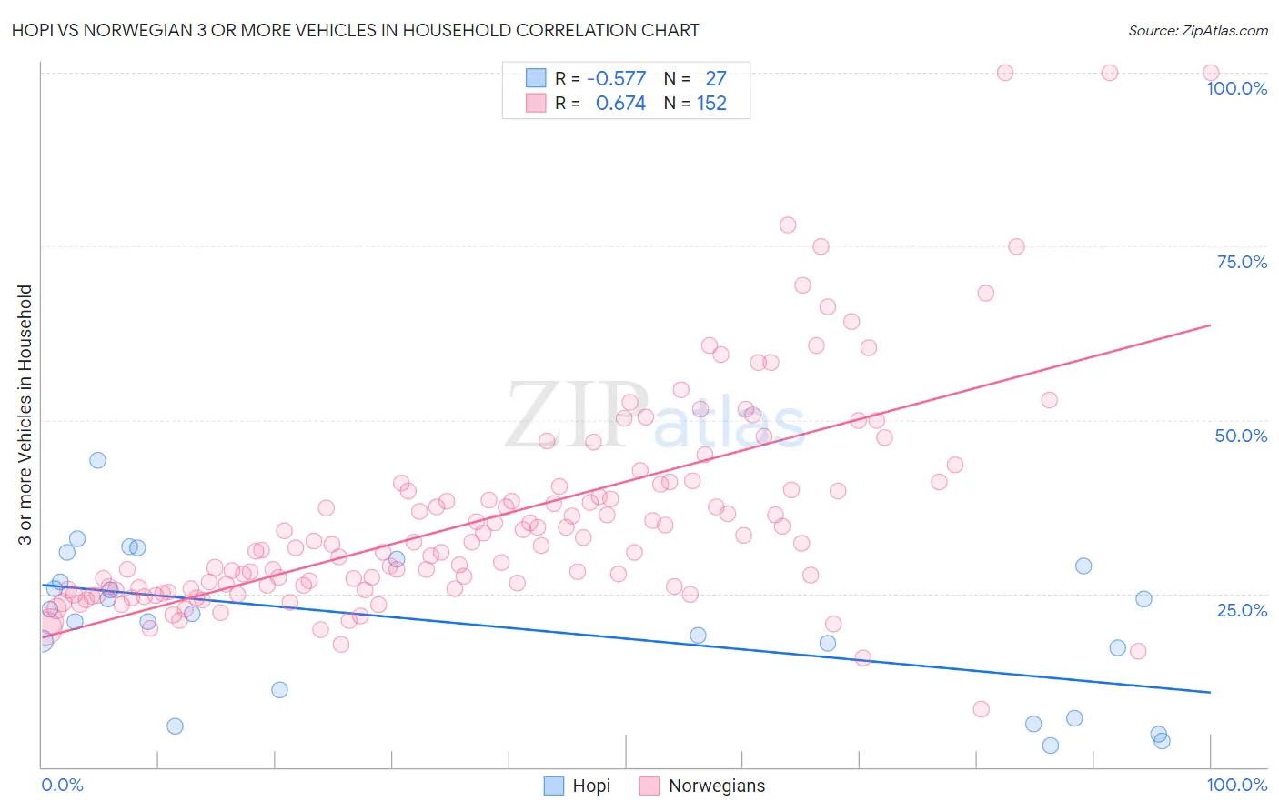 Hopi vs Norwegian 3 or more Vehicles in Household