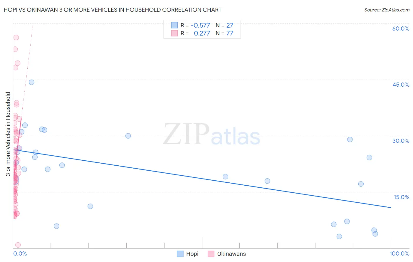 Hopi vs Okinawan 3 or more Vehicles in Household