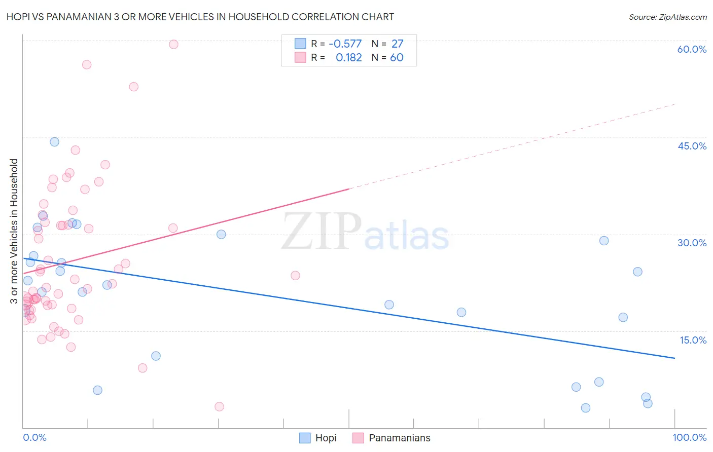 Hopi vs Panamanian 3 or more Vehicles in Household