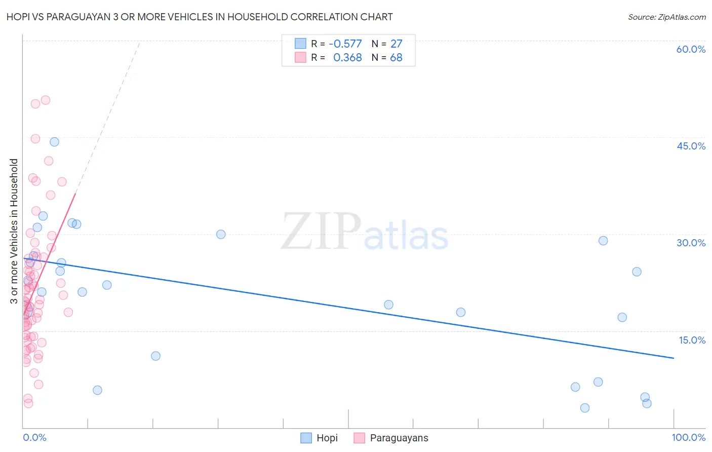 Hopi vs Paraguayan 3 or more Vehicles in Household
