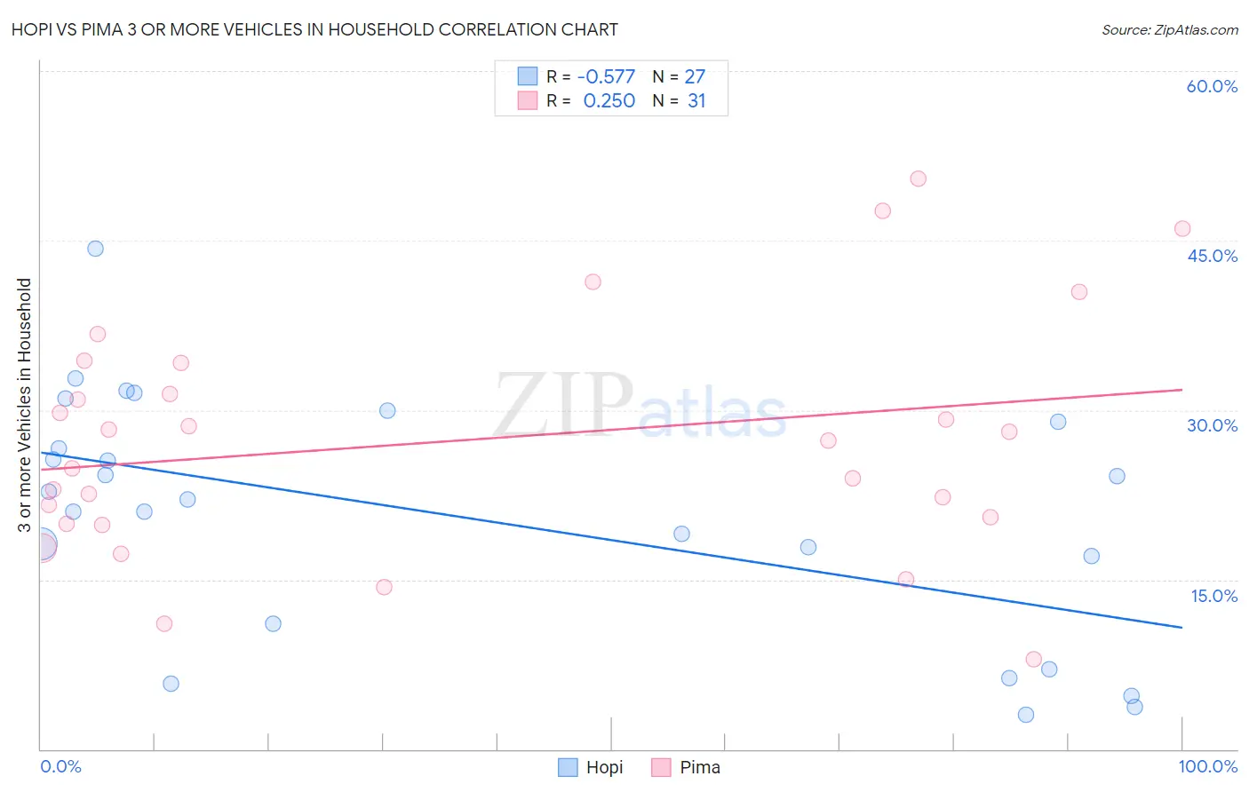 Hopi vs Pima 3 or more Vehicles in Household