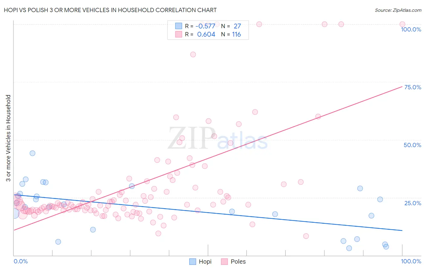 Hopi vs Polish 3 or more Vehicles in Household
