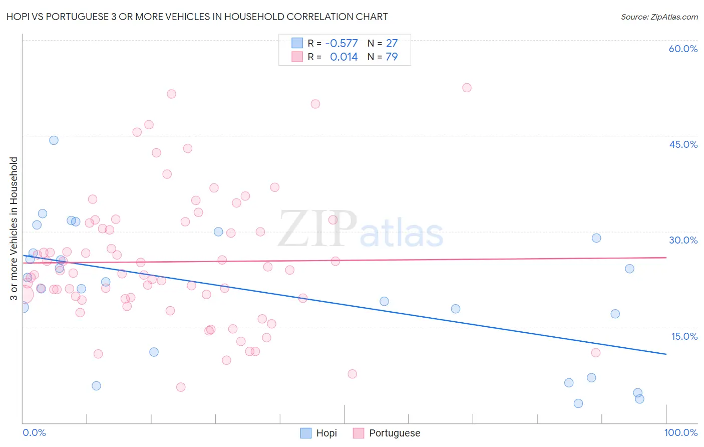 Hopi vs Portuguese 3 or more Vehicles in Household