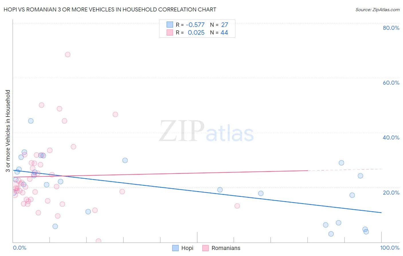 Hopi vs Romanian 3 or more Vehicles in Household