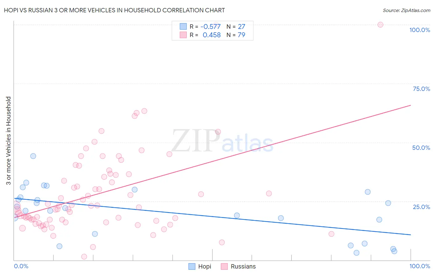 Hopi vs Russian 3 or more Vehicles in Household
