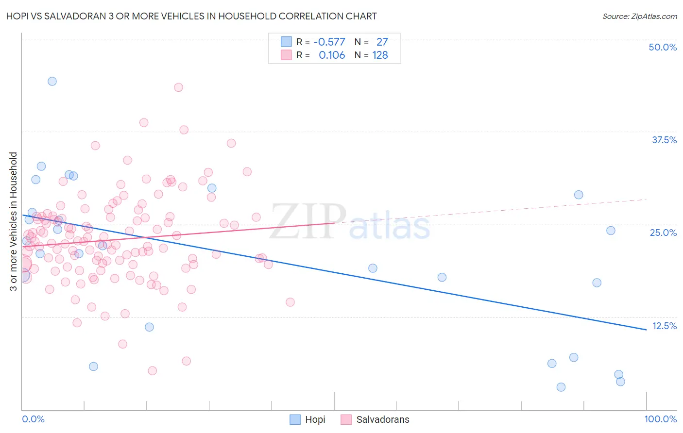Hopi vs Salvadoran 3 or more Vehicles in Household
