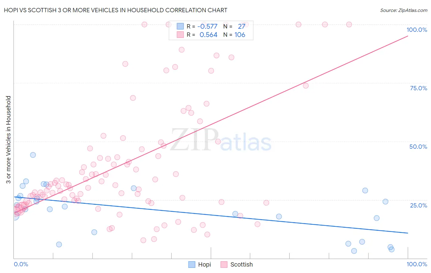 Hopi vs Scottish 3 or more Vehicles in Household