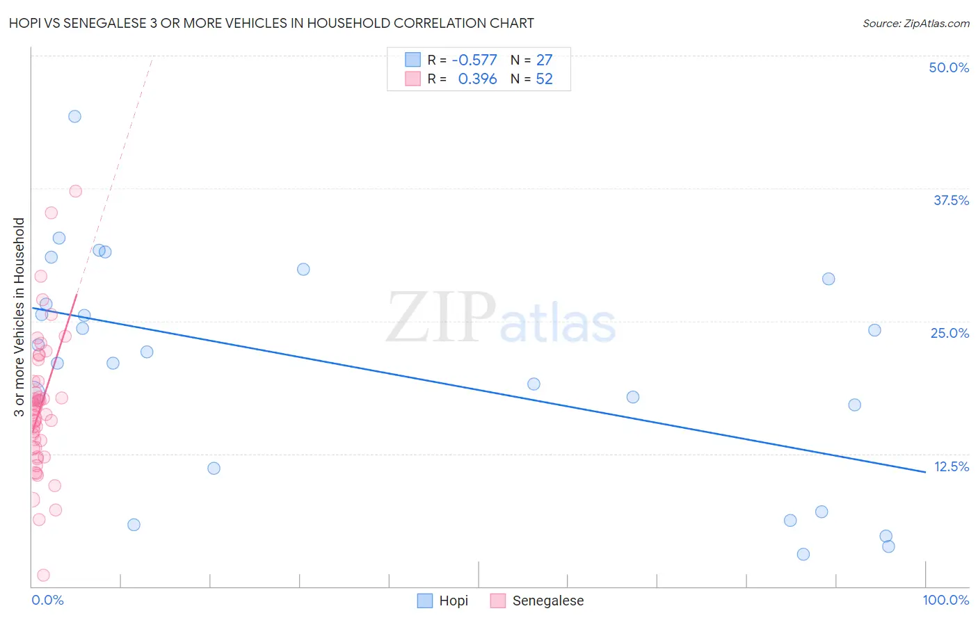 Hopi vs Senegalese 3 or more Vehicles in Household