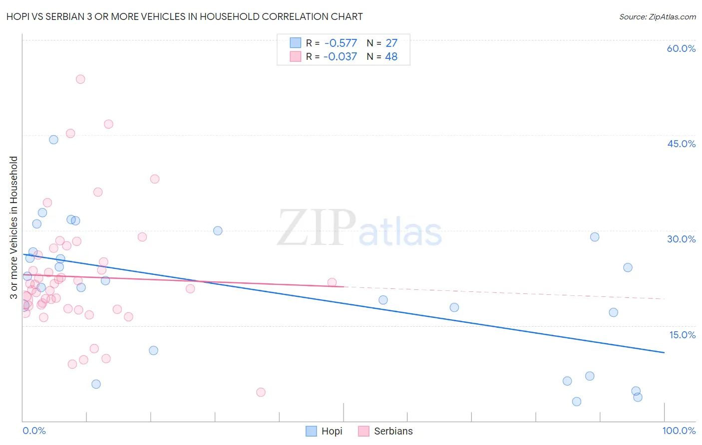 Hopi vs Serbian 3 or more Vehicles in Household