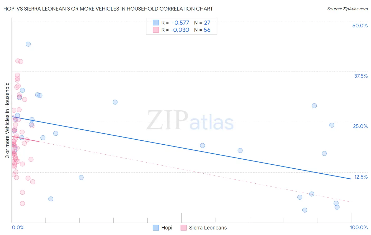 Hopi vs Sierra Leonean 3 or more Vehicles in Household
