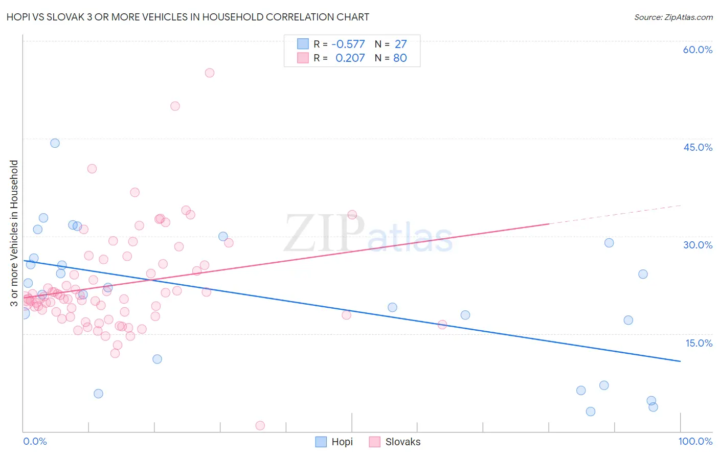 Hopi vs Slovak 3 or more Vehicles in Household