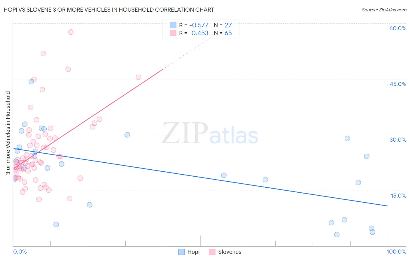 Hopi vs Slovene 3 or more Vehicles in Household