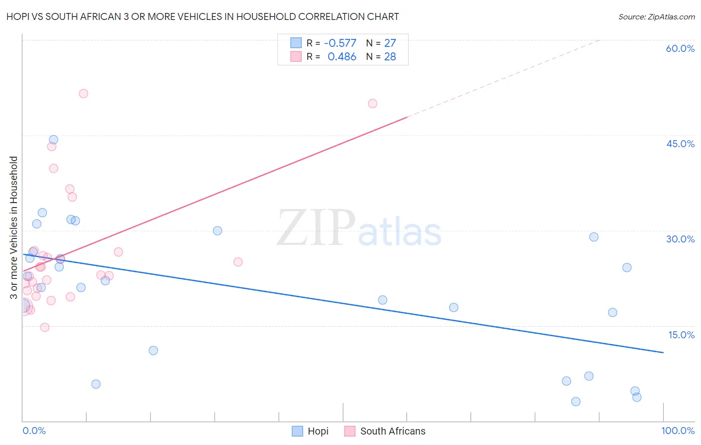 Hopi vs South African 3 or more Vehicles in Household