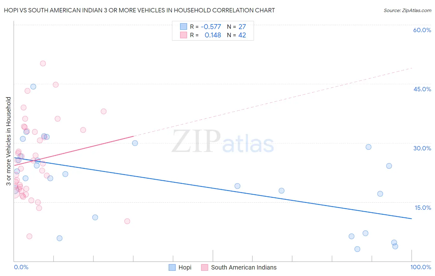 Hopi vs South American Indian 3 or more Vehicles in Household