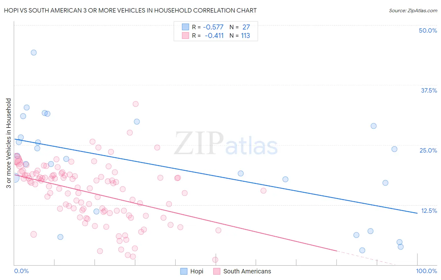Hopi vs South American 3 or more Vehicles in Household