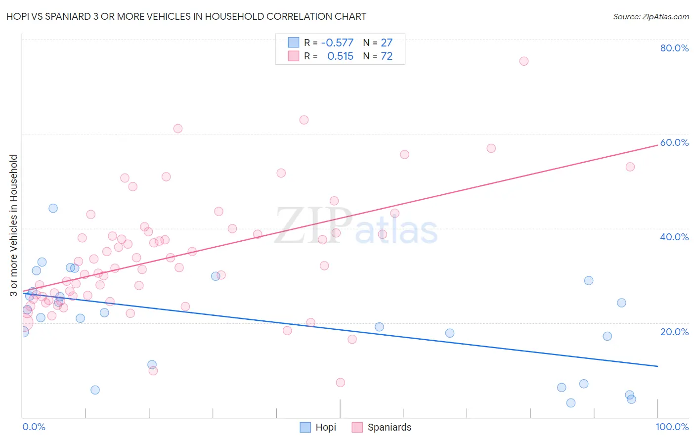 Hopi vs Spaniard 3 or more Vehicles in Household
