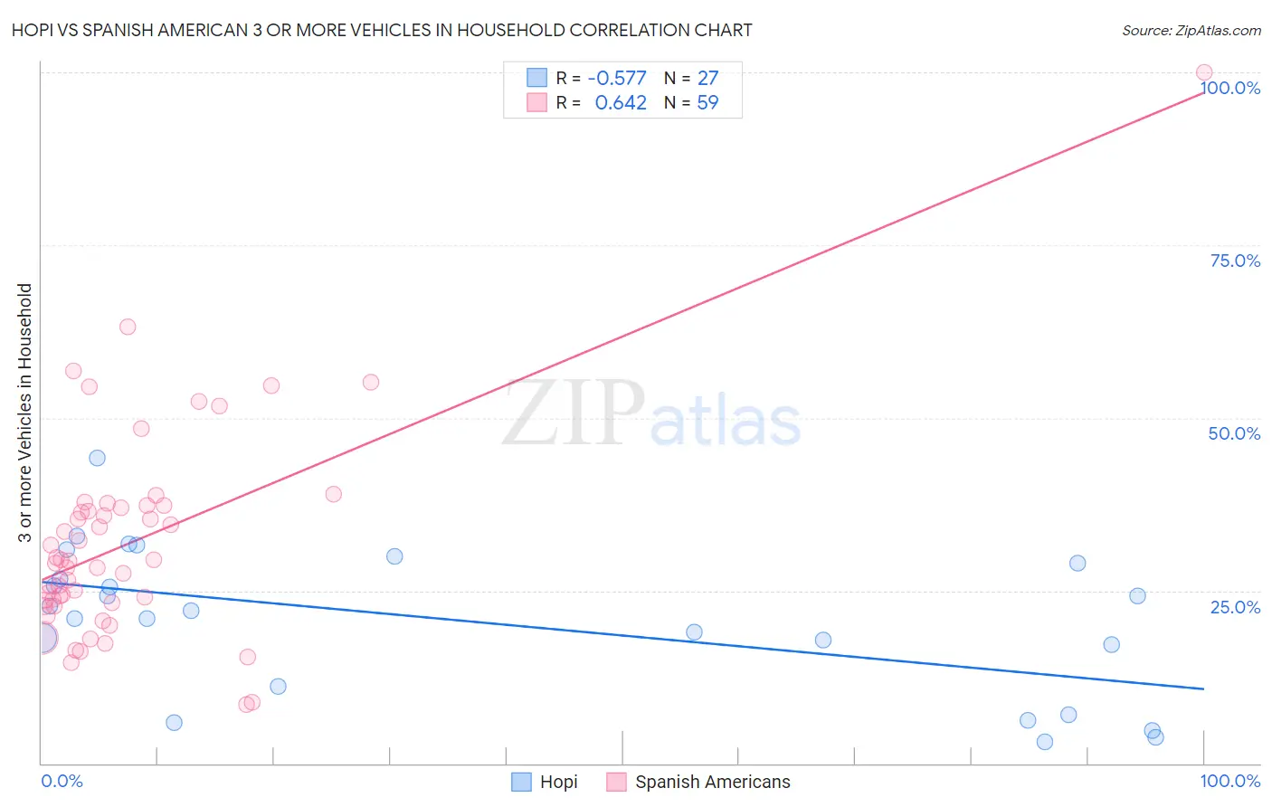 Hopi vs Spanish American 3 or more Vehicles in Household