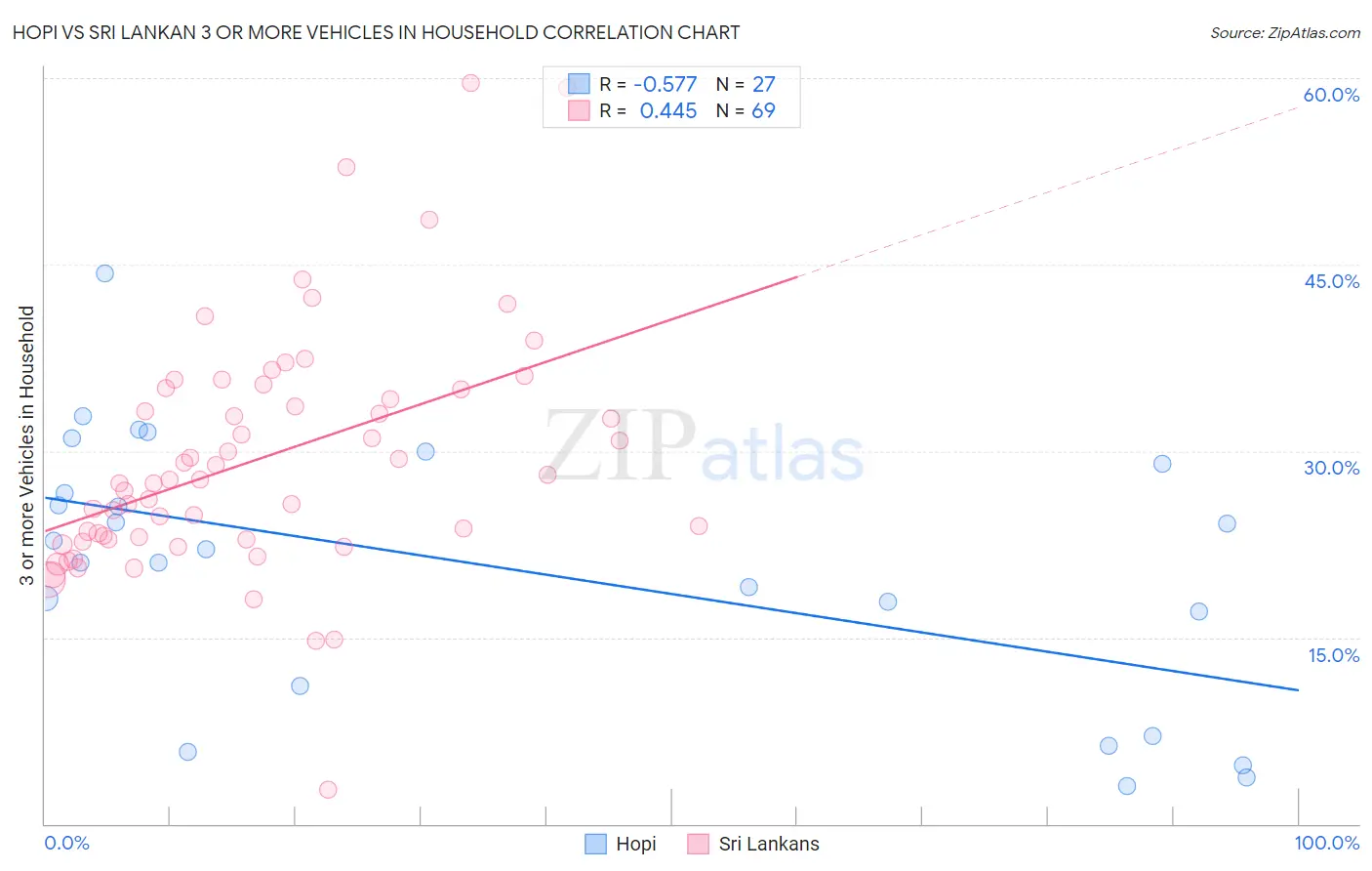 Hopi vs Sri Lankan 3 or more Vehicles in Household