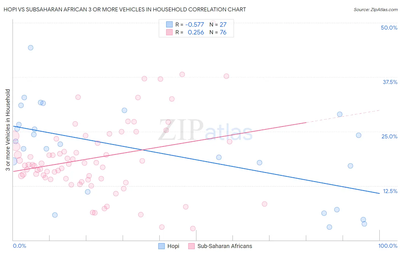 Hopi vs Subsaharan African 3 or more Vehicles in Household