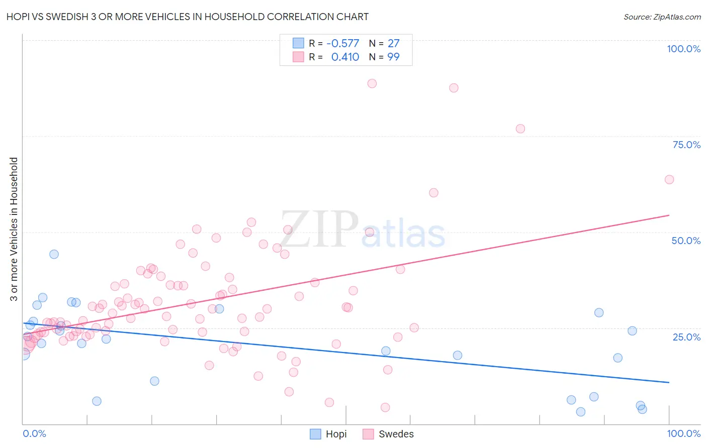 Hopi vs Swedish 3 or more Vehicles in Household