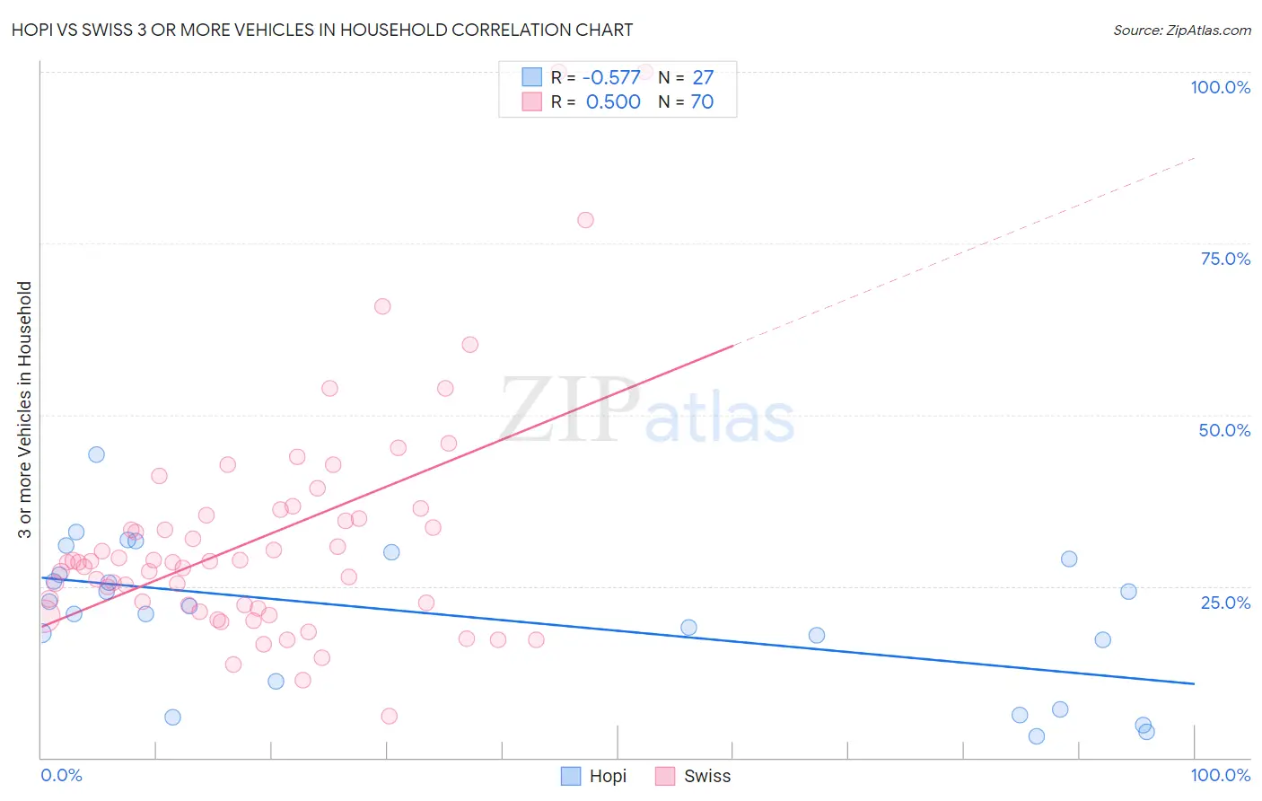 Hopi vs Swiss 3 or more Vehicles in Household