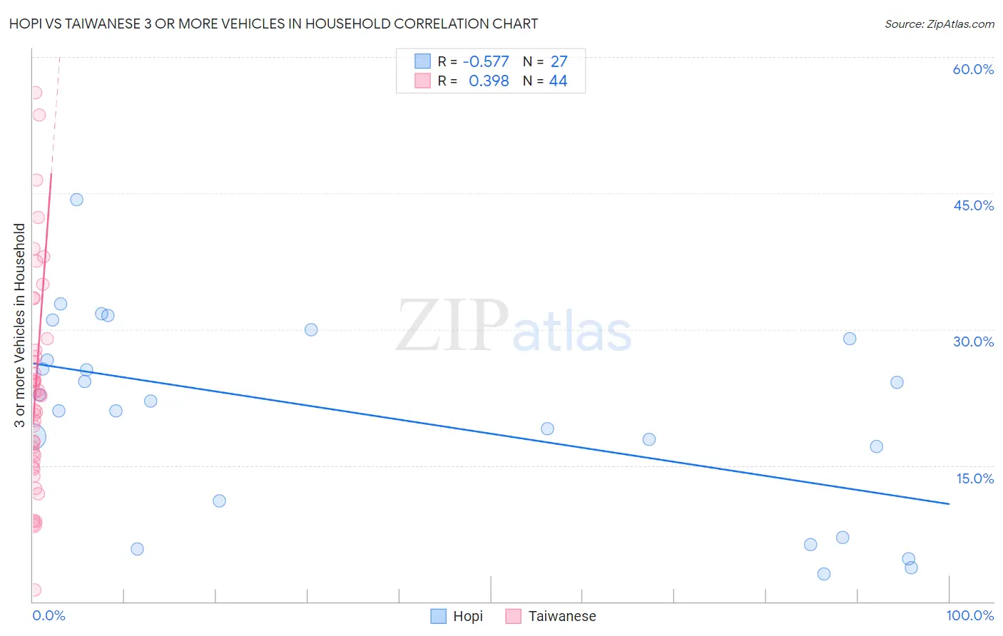 Hopi vs Taiwanese 3 or more Vehicles in Household