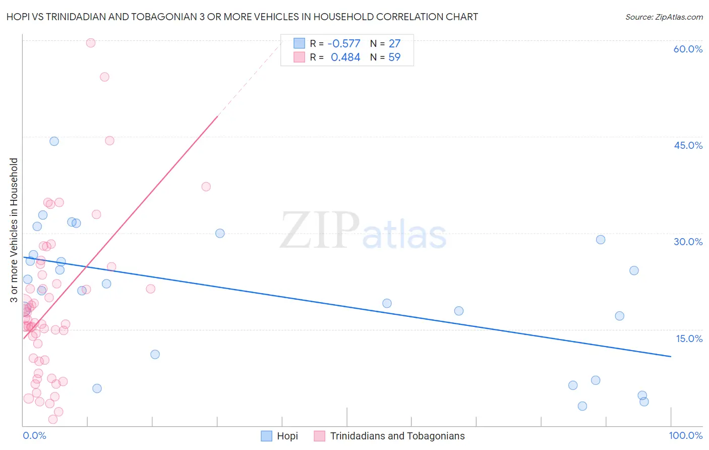 Hopi vs Trinidadian and Tobagonian 3 or more Vehicles in Household