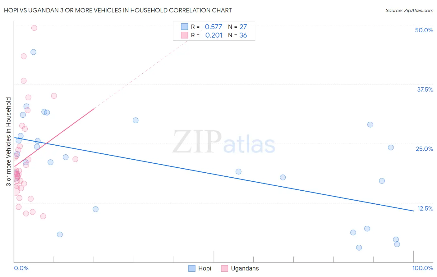 Hopi vs Ugandan 3 or more Vehicles in Household