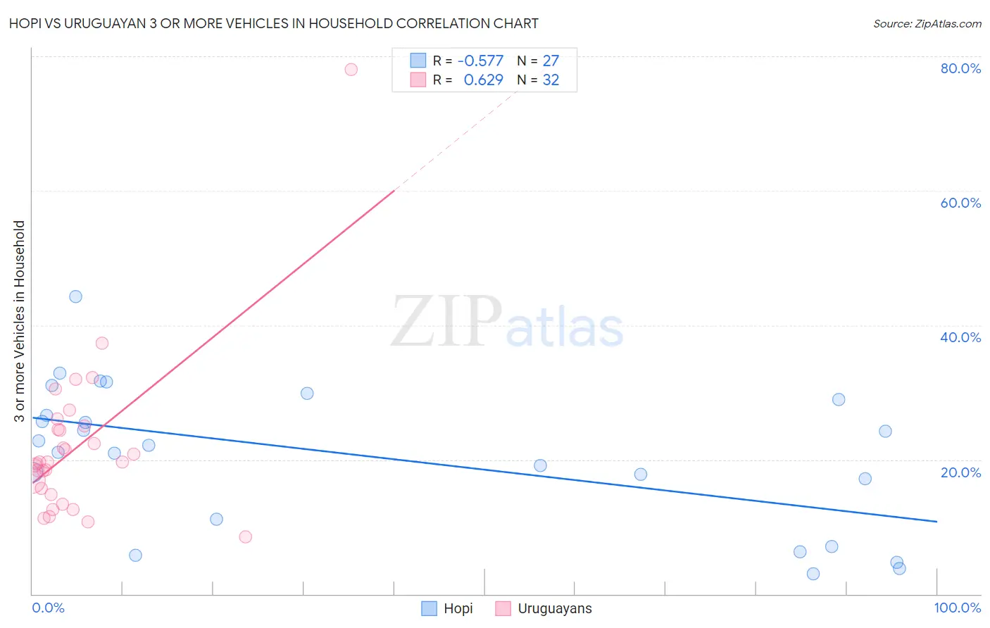 Hopi vs Uruguayan 3 or more Vehicles in Household