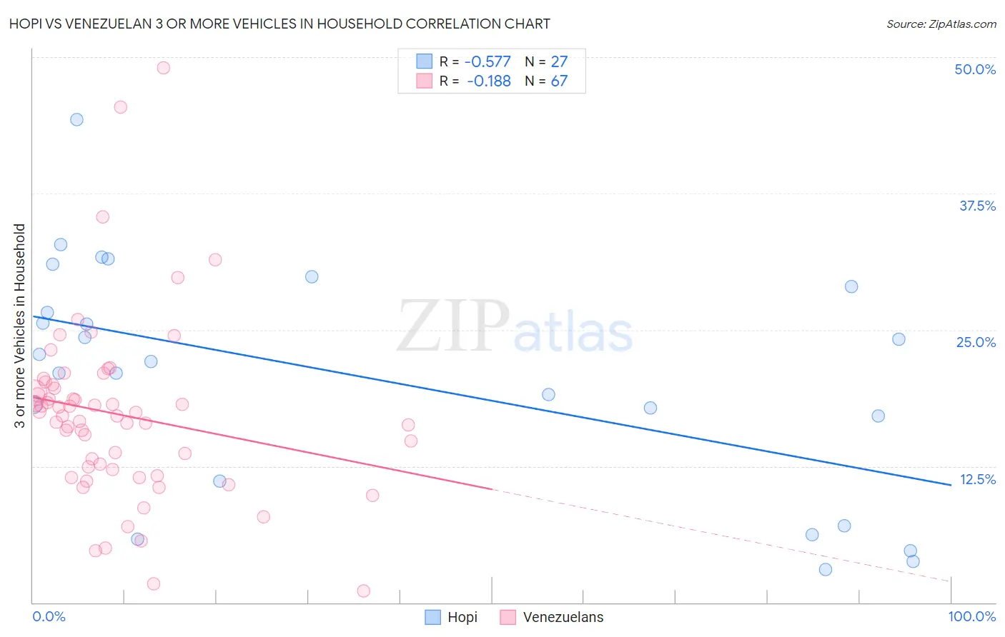 Hopi vs Venezuelan 3 or more Vehicles in Household