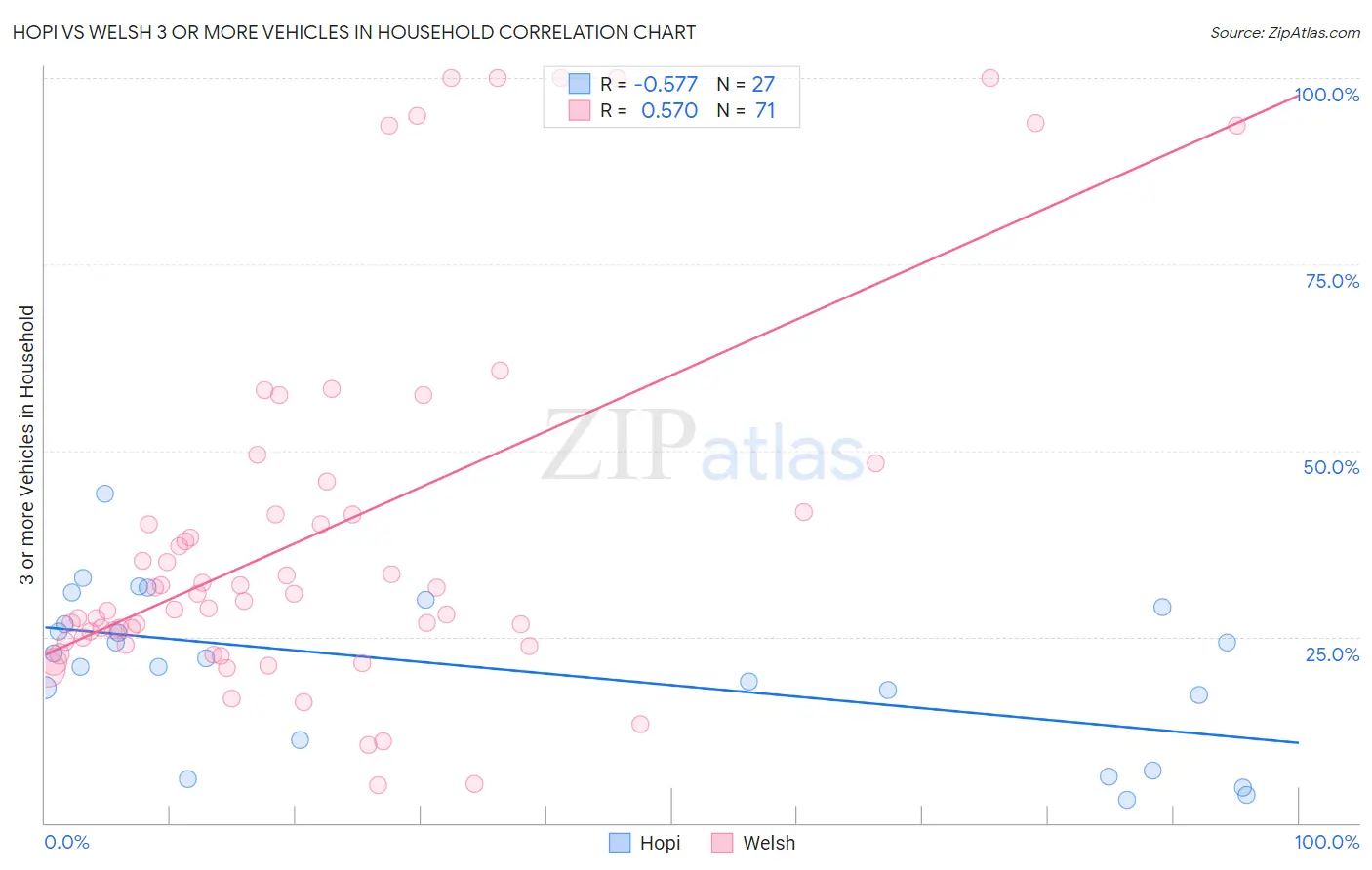 Hopi vs Welsh 3 or more Vehicles in Household
