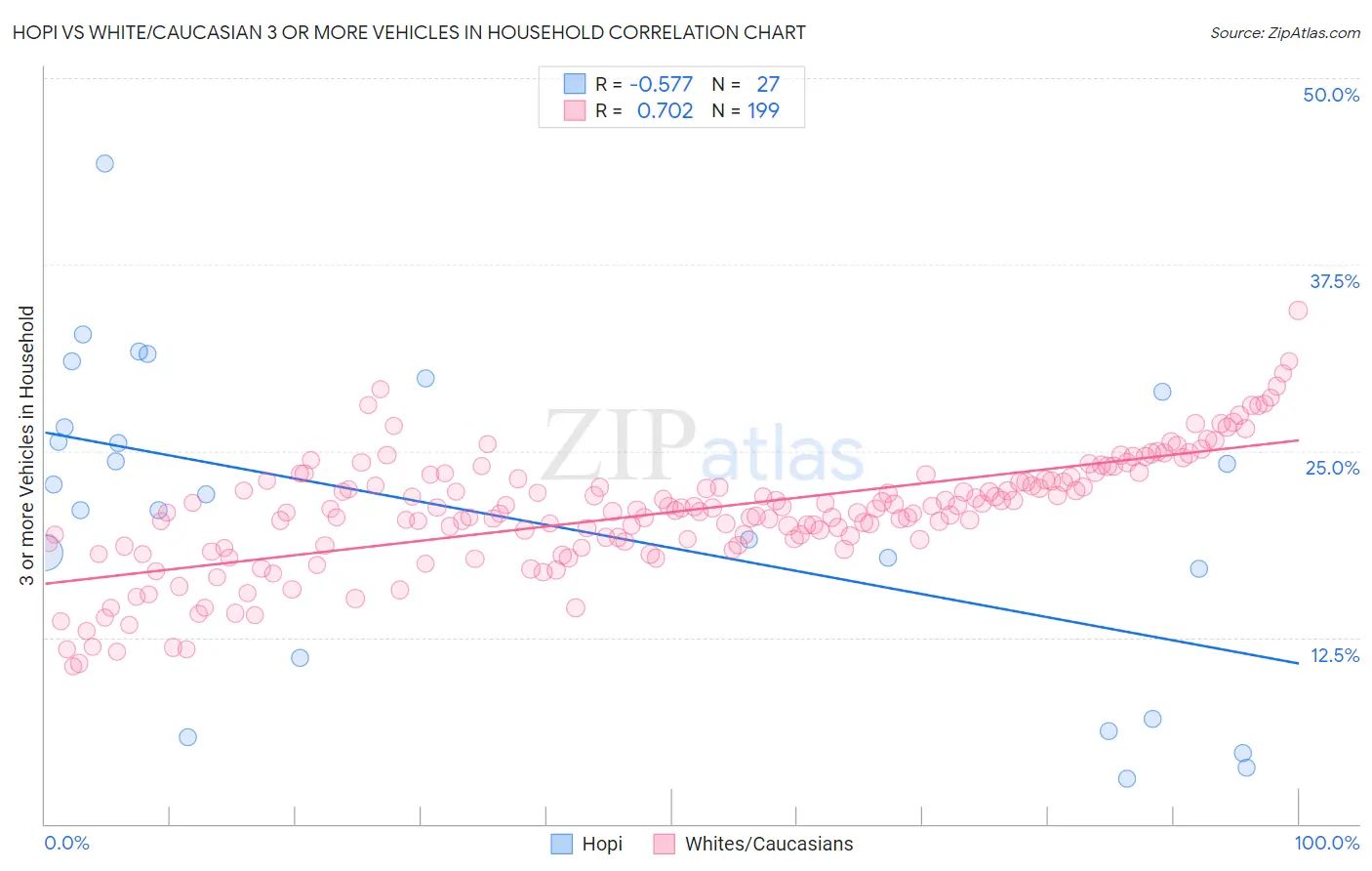 Hopi vs White/Caucasian 3 or more Vehicles in Household