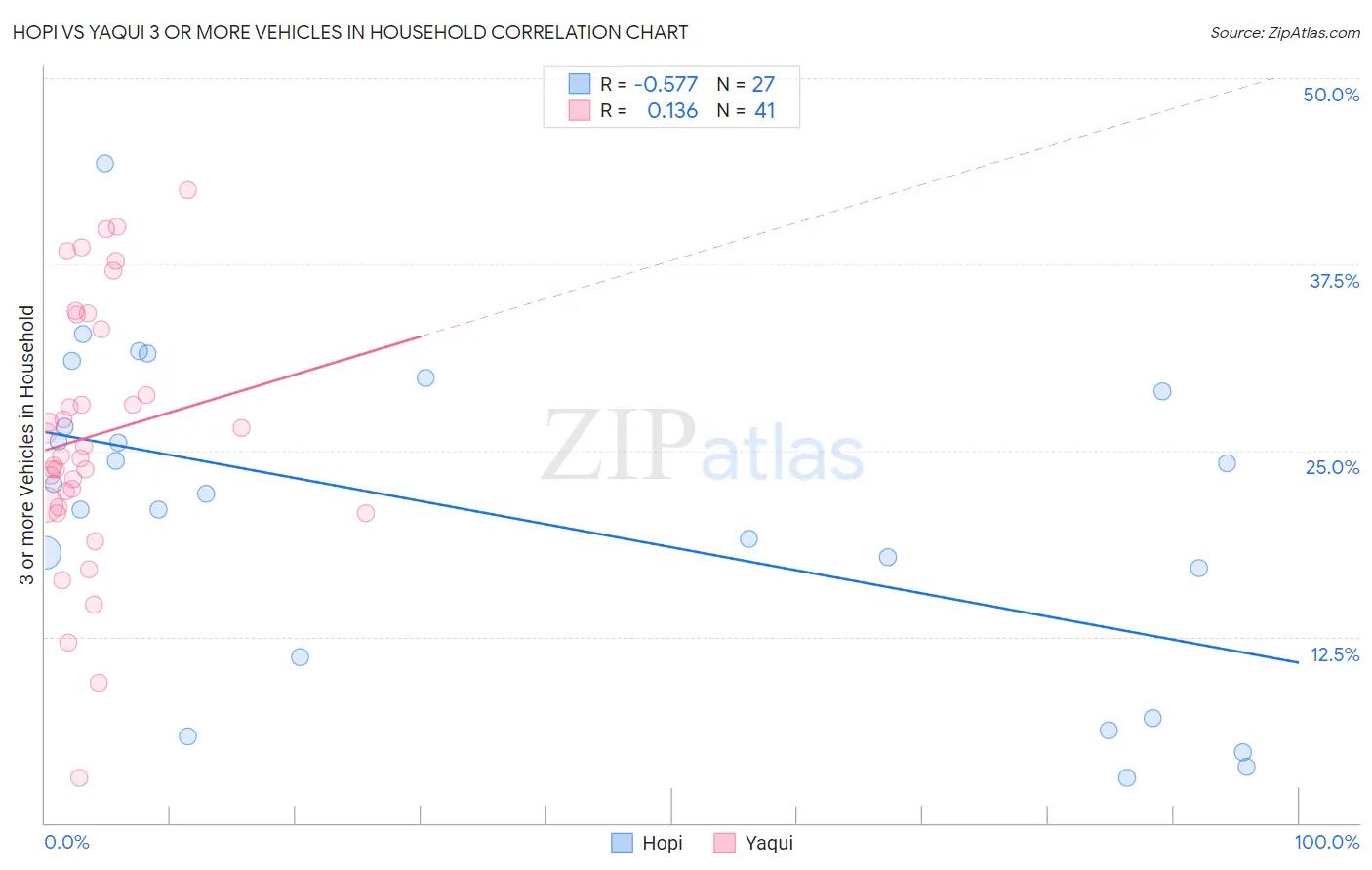 Hopi vs Yaqui 3 or more Vehicles in Household
