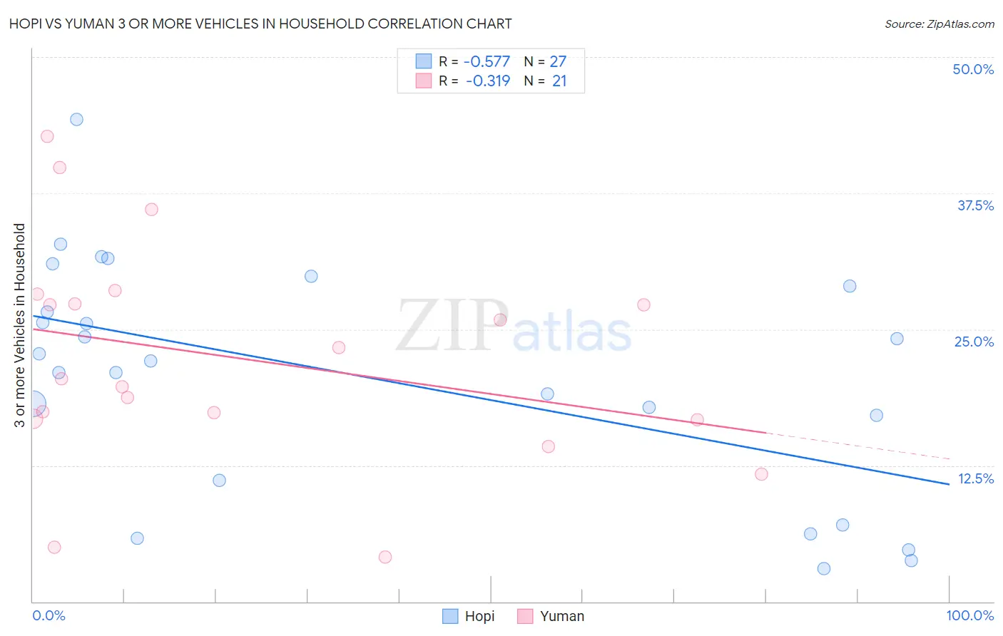 Hopi vs Yuman 3 or more Vehicles in Household