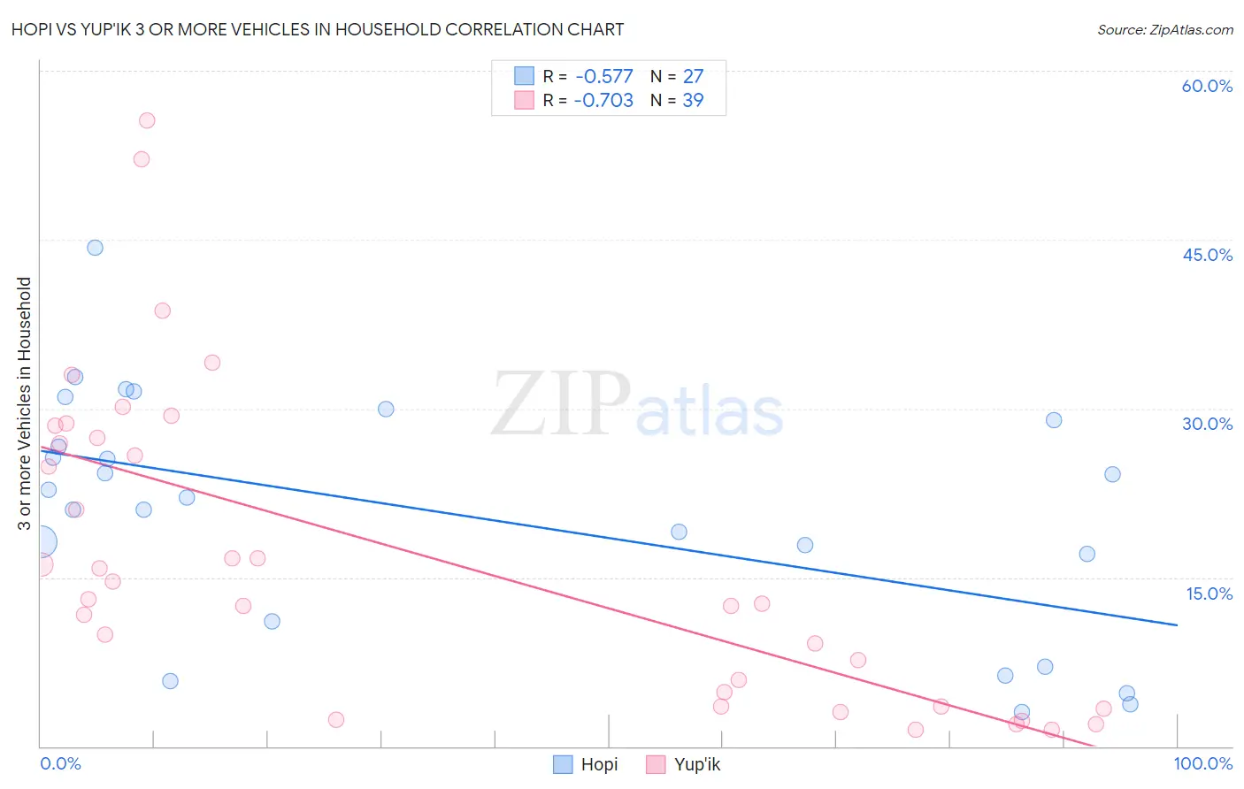 Hopi vs Yup'ik 3 or more Vehicles in Household