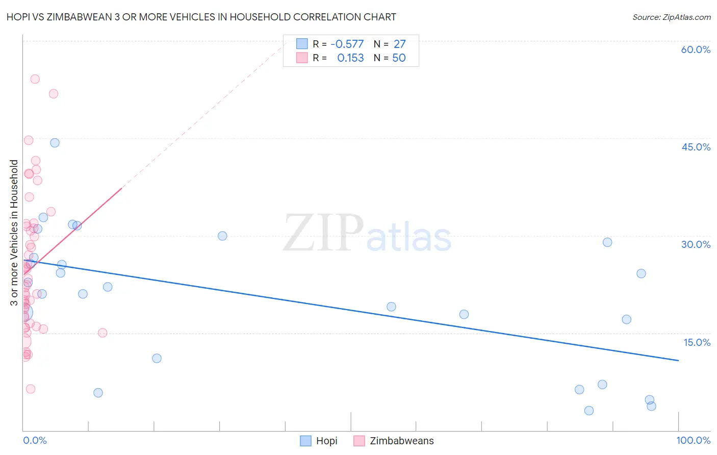 Hopi vs Zimbabwean 3 or more Vehicles in Household