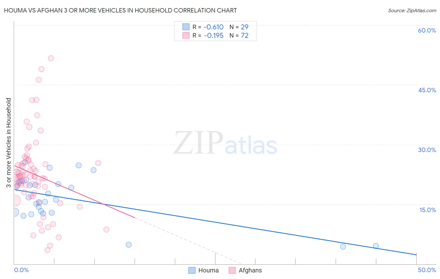 Houma vs Afghan 3 or more Vehicles in Household
