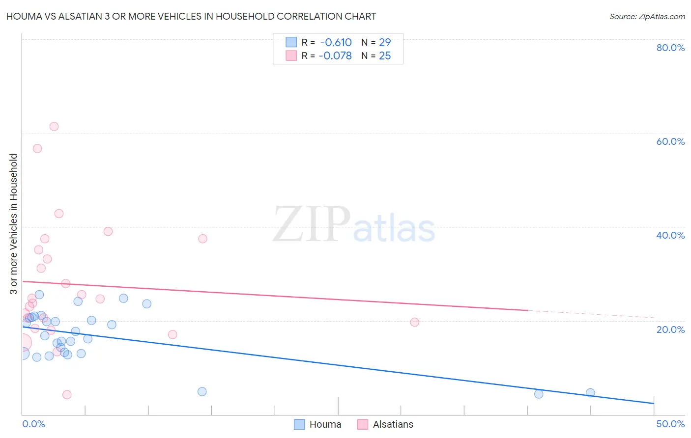 Houma vs Alsatian 3 or more Vehicles in Household