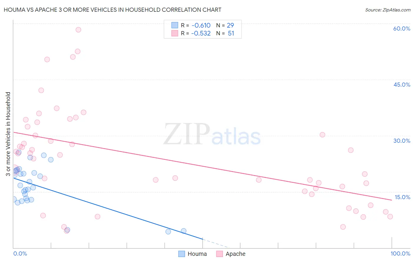 Houma vs Apache 3 or more Vehicles in Household