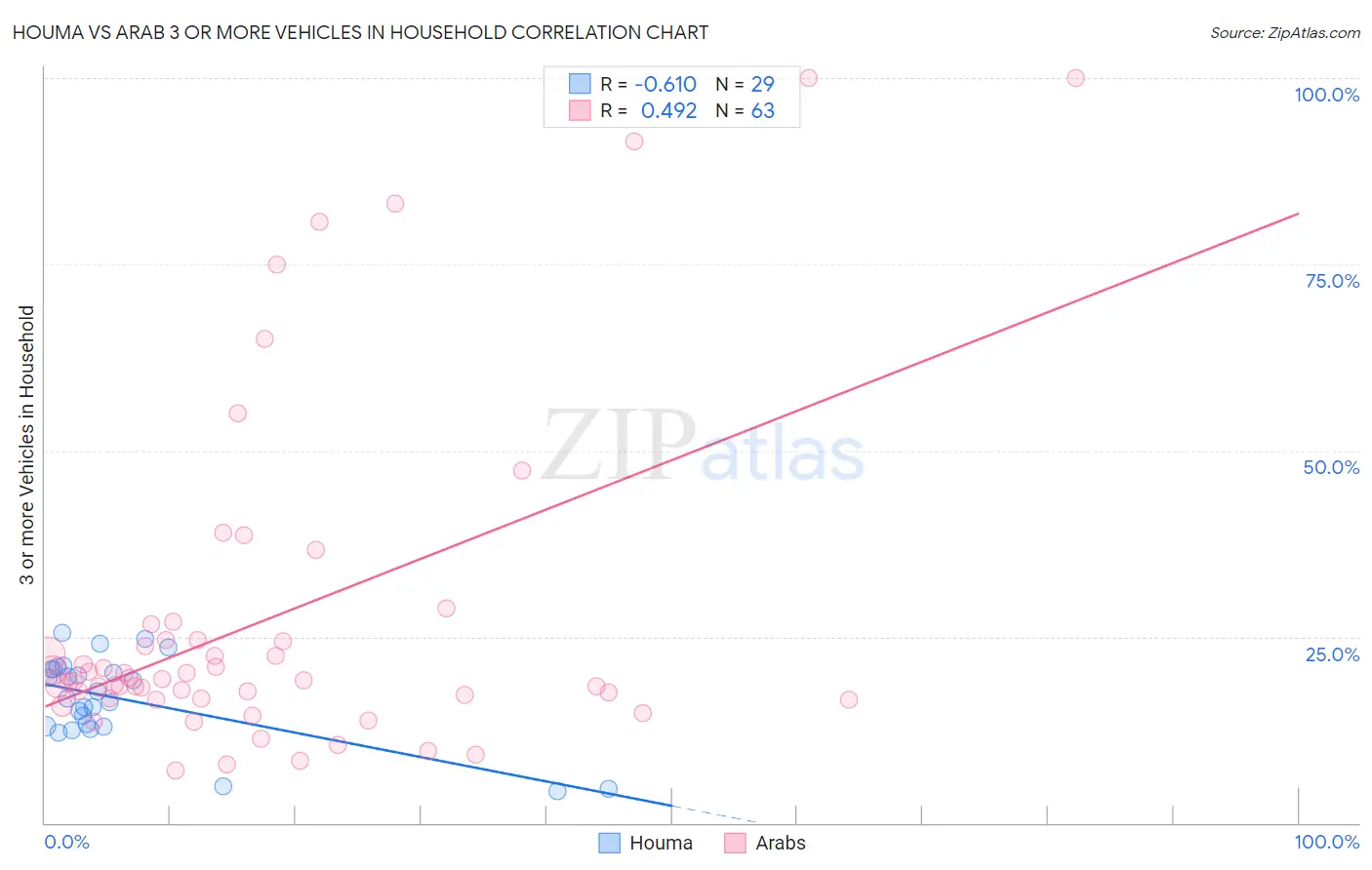 Houma vs Arab 3 or more Vehicles in Household